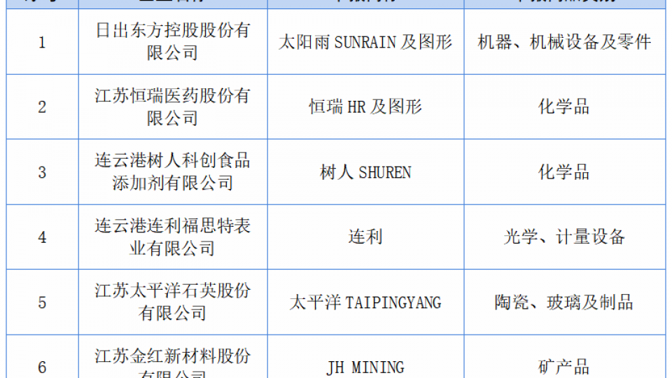 太陽雨入選“江蘇省重點培育和發(fā)展的國際知名品牌”