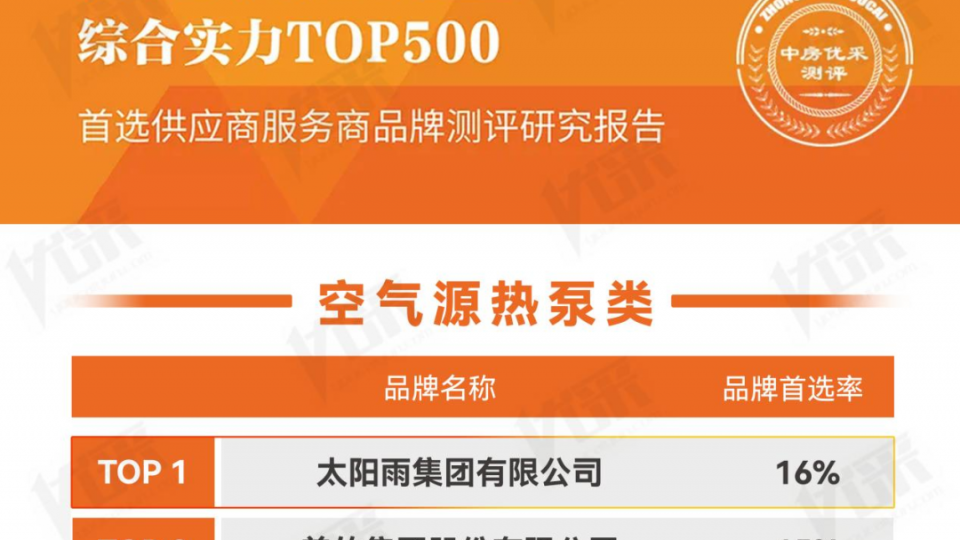 首選指數(shù)第一！太陽雨空氣能蟬聯(lián)2024房建供應(yīng)鏈企業(yè)綜合實(shí)力TOP500首選供應(yīng)商